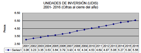 UNIDADES DE INVERSIÓN (UDIS) 