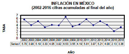 Inflación en México