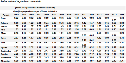 INFLACIÓN ACUMULADA EN EL AÑO