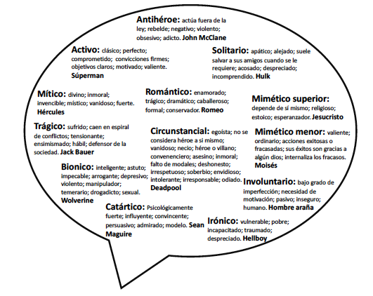 Catálogo de héroes y sus características más perceptibles