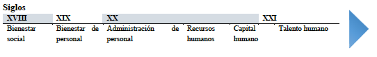 La concepción del hombre en las organizaciones a través del tiempo