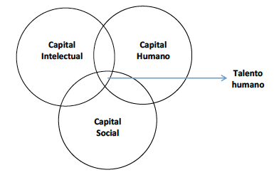 Elementos que fortalecen el talento humano