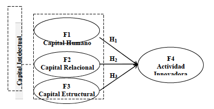 Modelo teórico del trabajo de investigación