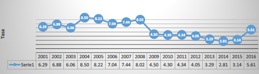 Tasa de rendimiento de los CETES (2001-2016) Cifras al cierre del año