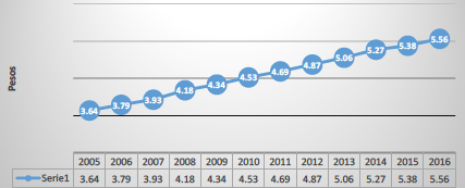 Unidades de inversión (2005-2016).    Cifras al cierre del año