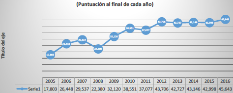 Índice de Precios y Cotizaciones (2005-2016)