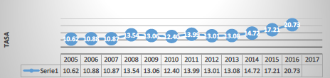 Tipo de cambio (2005-2016).   Moneda naciona por dólar de los EE. UU. Paridad al final del año