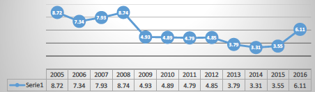Tasa de Interés Interbancaria de equilibrio (2005-2016).   Cifras al cierre del año