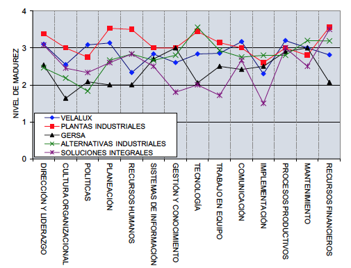 Tendencia estadística del nivel de madurez y del desempeño de las organizaciones