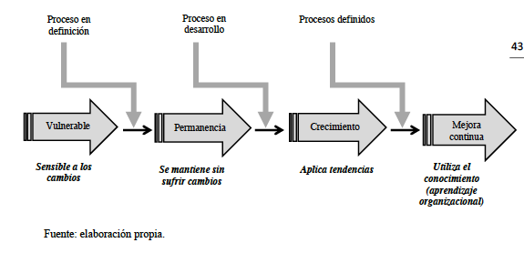 Proceso de generación de cambio al aplicar las mejores prácticas en una empresa
