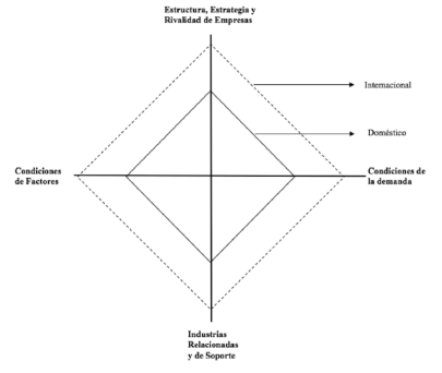 Modelo de doble diamante