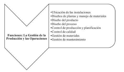 Funciones de gesti&oacute;n de la producci&oacute;n y operaciones