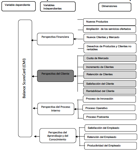 Modelo utilizado en la implementaci&oacute;n del Balanced ScoreCard en el Corporativo Z