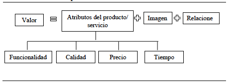 Propuesta de Valor A&ntilde;adido al Cliente