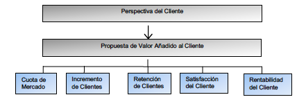 Perspectiva del Cliente utilizado el Balanced ScoreCard en el Corporativo