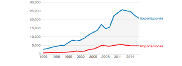 Importaciones y exportaciones mexicanas hacia Canad&aacute; (1993-2014)