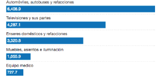 Principales productos mexicanos exportados a Canad&aacute;