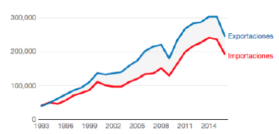 Importaciones y exportaciones mexicanas hacia Estados Unidos (1993-2014)
