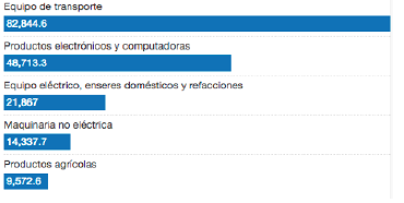 Principales productos mexicanos exportados a Canad&aacute;