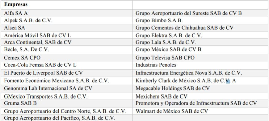 Muestra del Índice S&P/BMV IPC