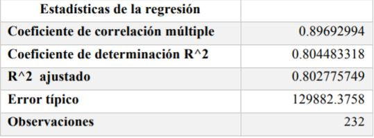 Estadísticas de la regresión