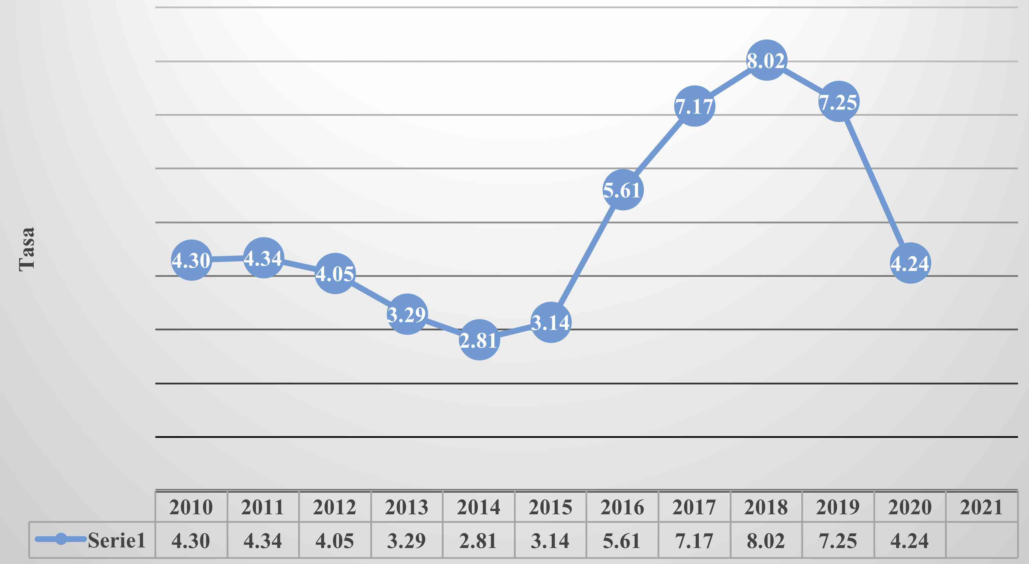 Tasa de rendimiento de cetes (2010- 2020, cifras al cierre del ao)