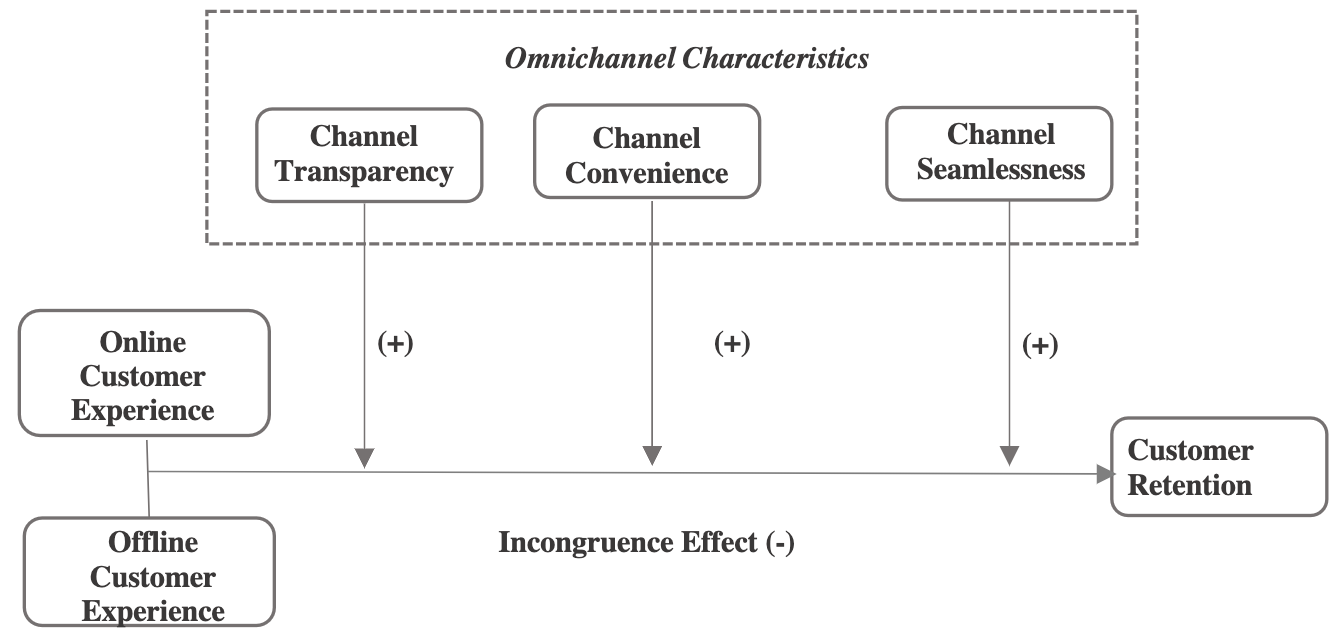 Omnichannel Strategy Conceptual Model