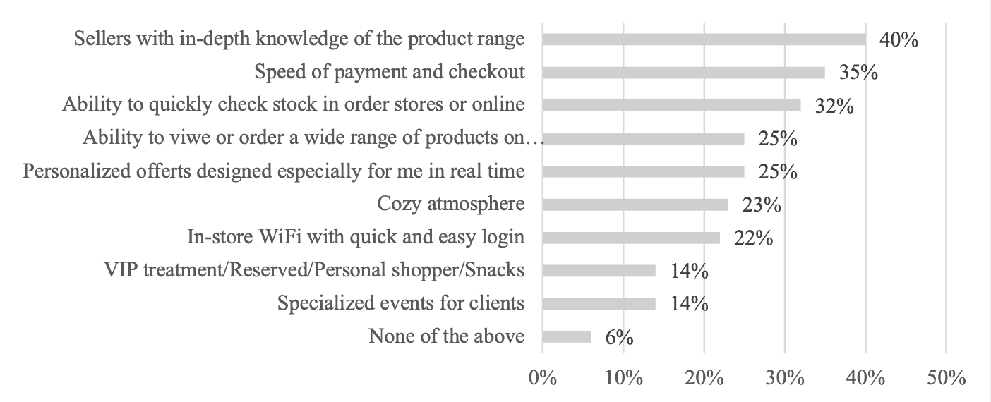 Attributes that online shopper's value to improve their experience