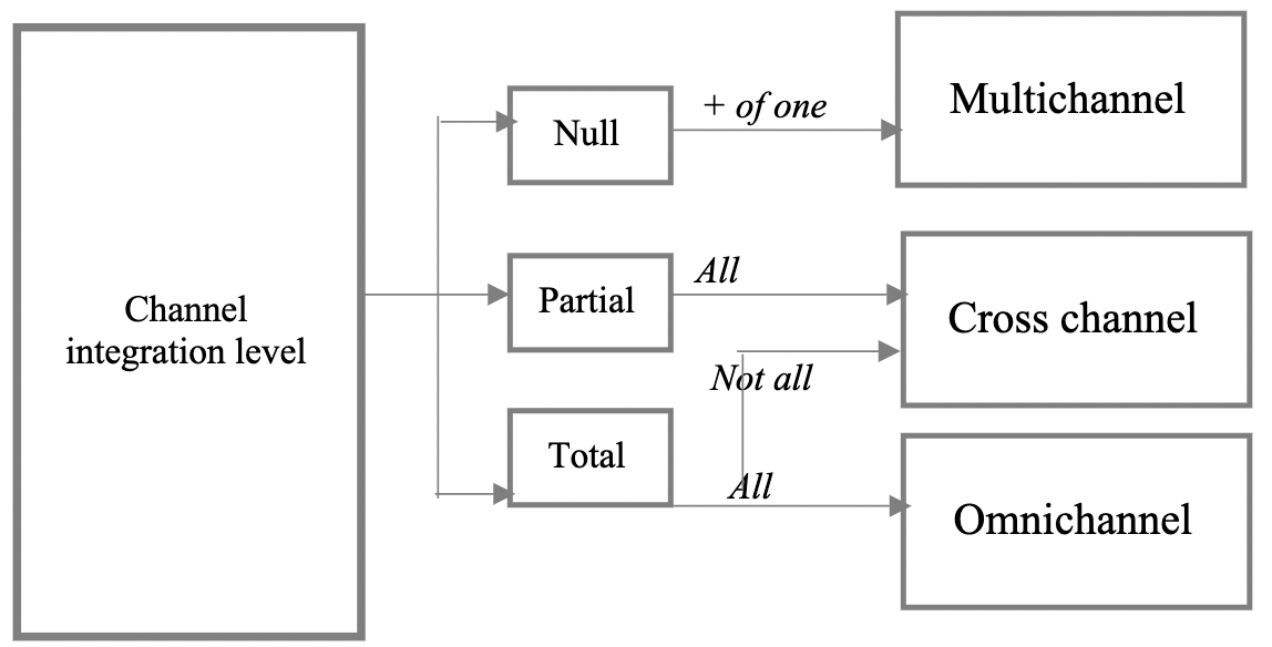 Channel integration level