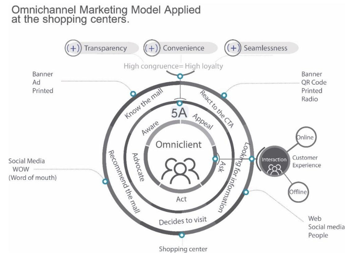 The omnichannel marketing model applied to the category of shopping centers in Medellin