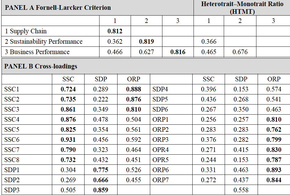 Measurement Model Discriminant Validity