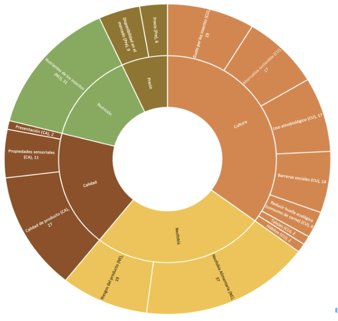 Relative frequency of occurrence of variables in entomophagy studies