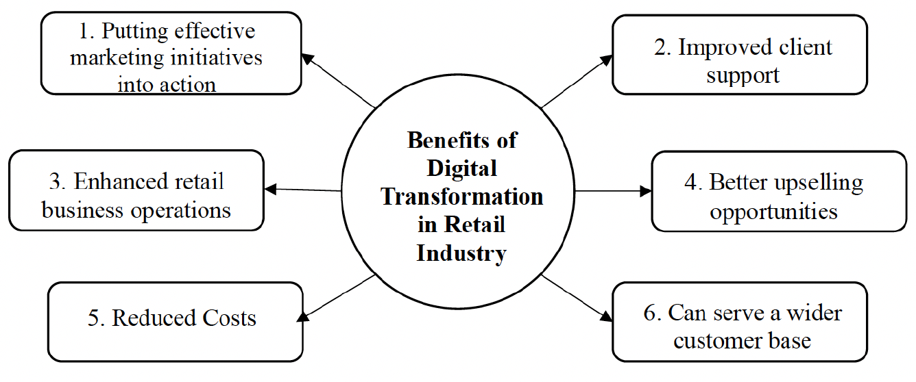 Benefits of digital transformation in the retail sector (Thakker, 2023)
