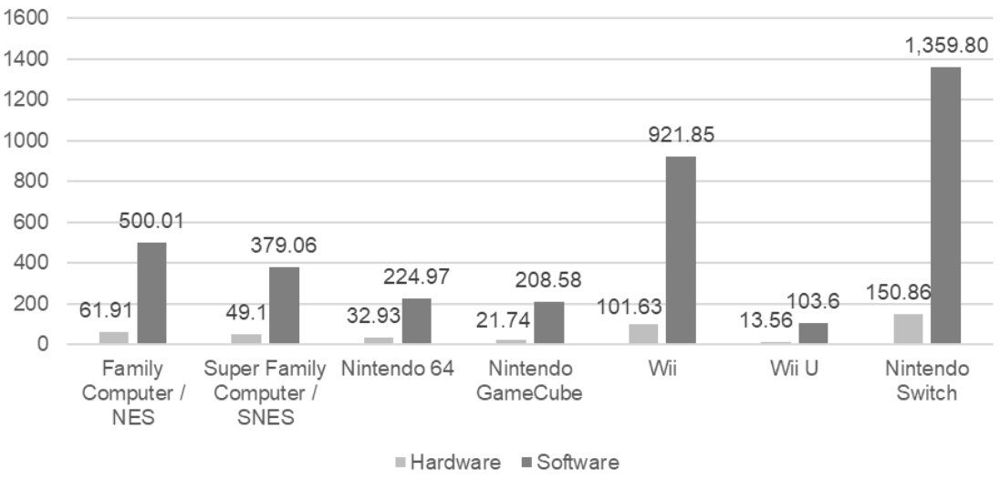Nintendo software and home game consoles sold millions of units.