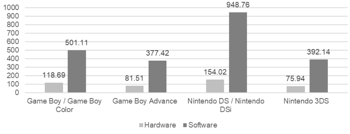 Nintendo software and portable game consoles have sold in millions of units.