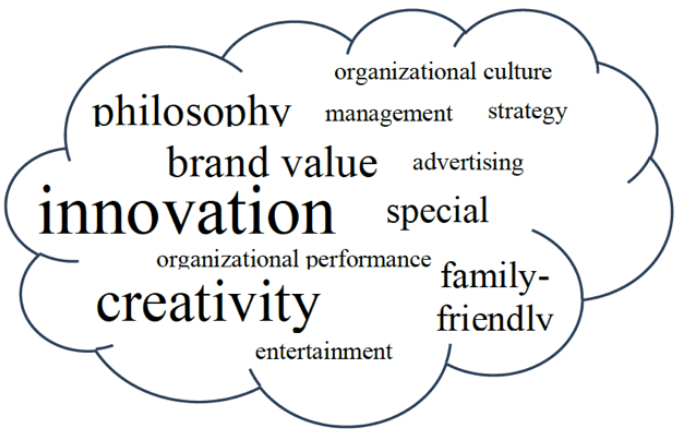  Word cloud of the most used words in the secondary information sources consulted.