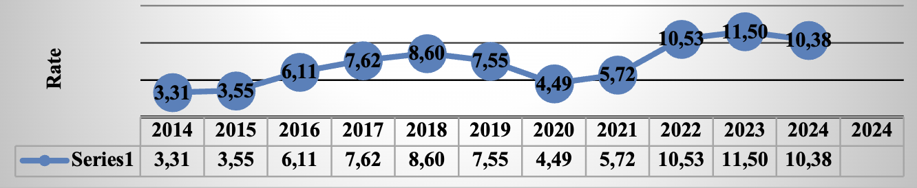 Equilibrium interbank interest rate, 2014- 2024 (at the end of each year
