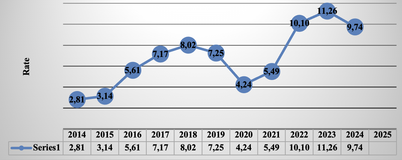 CETES rate of return 2014- 2024 (at the end of each year)