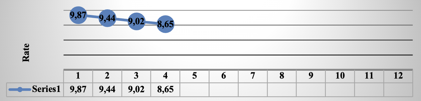 CETES rate of return, January-April 2025 (at the end of each month)