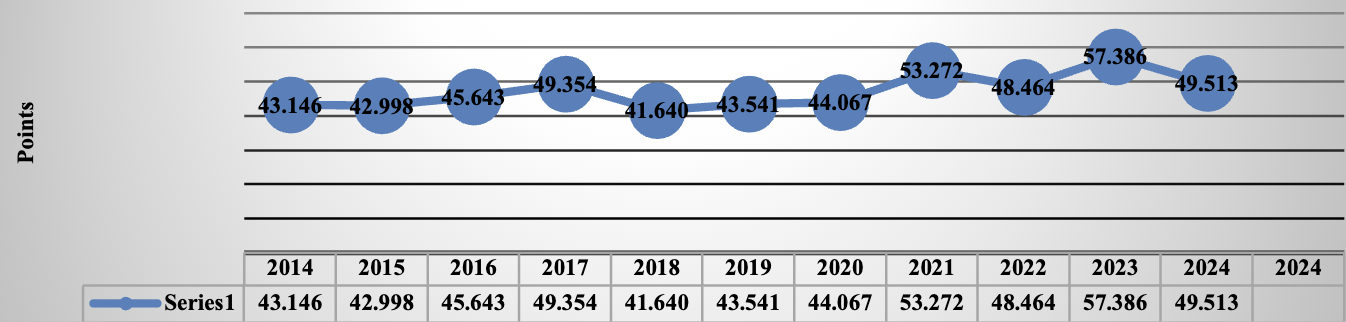 The Price and Quotation Index of the Mexican Stock Exchange, 2014 - 2024 (Score at the end of each year)