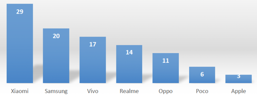 Consumers widely use the brand of smartphones