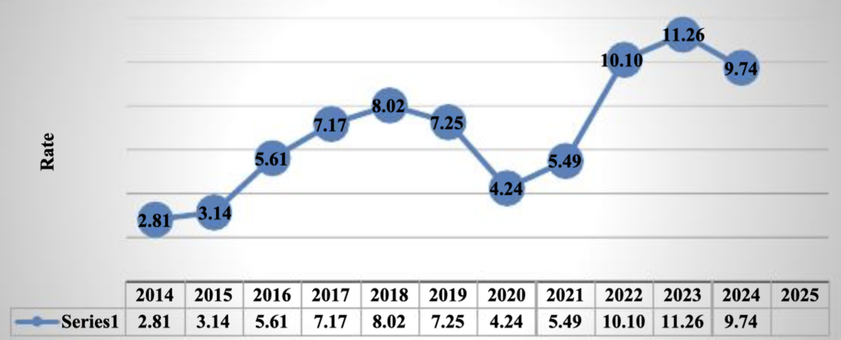 CETES rate of return 2014- 2024 (at the end of each year)
