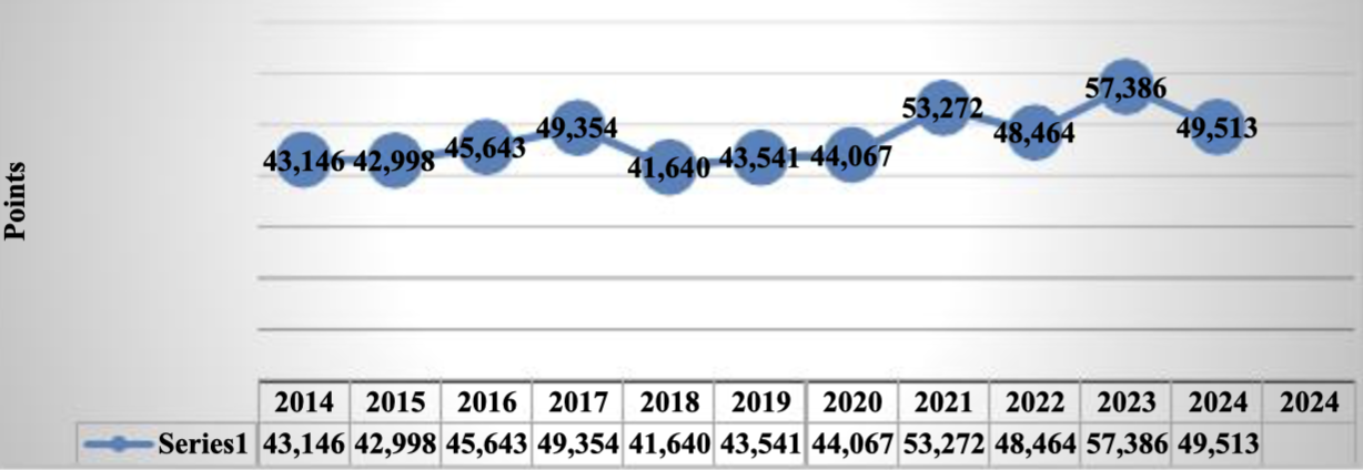 The Price and Quotation Index of the Mexican Stock Exchange, 2014 - 2024 (Score at the end of each year)