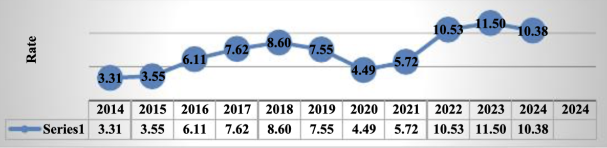 Equilibrium interbank interest rate, 2014- 2024 (at the end of each year)
