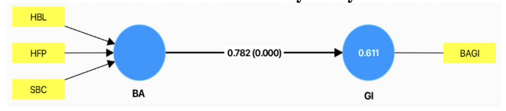 Result of Redundancy Analysis