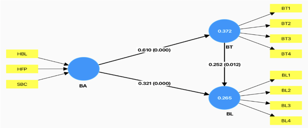 Result of Hypothesis Testing