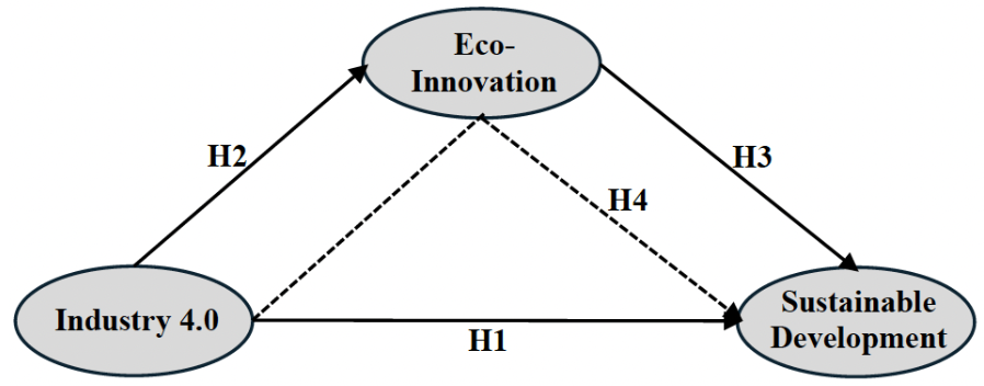 Research Model