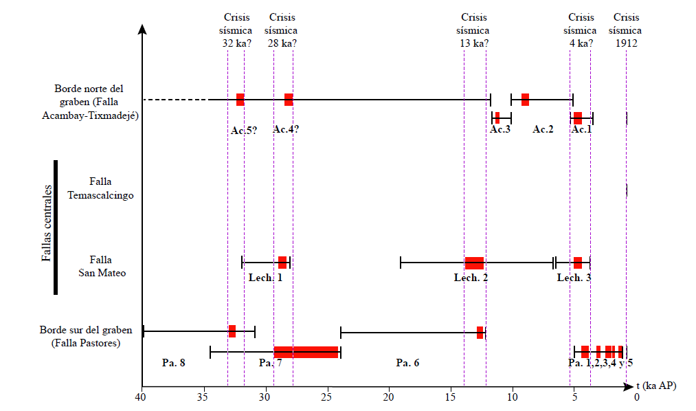 Diagrama
de distribución espacio-temporal de los paleoeventos sísmicos identificados en
las fallas de la zona oriental del graben de Acambay. El rango de edad
preferencial de los eventos sísmicos ocurridos en las fallas Pastores (Pa), San
Mateo (Lech) y Acambay (Ac) está representado en rojo. El rango de edad máxima
de los eventos está representado por la barra negra (Langridge et al., 2000;
2013; Ortuño et al. 2015).