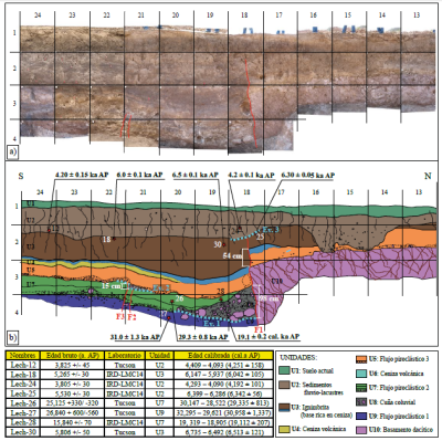 a)
Fotomosaico de la pared oeste de la trinchera de La Lechuguilla II; b) Log
interpretado de la misma pared; c) tabla de edades de radiocarbono de las muestras.
F1, F2 y F3 corresponden a las diferentes fallas descritas en el texto y Ev.1
Ev.2 y Ev.3 a los diferentes eventos paleosísmicos.