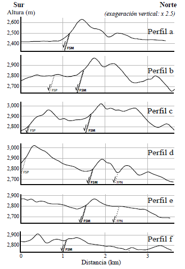 Perfiles
topograficos perpendiculares al escarpe de la falla San Mateo (extraidos de DEM
SRTM, localizacion en la Figura 2). FSM: falla San Mateo, FSP: falla San Pedro,
FPN: falla Pueblo Nuevo.